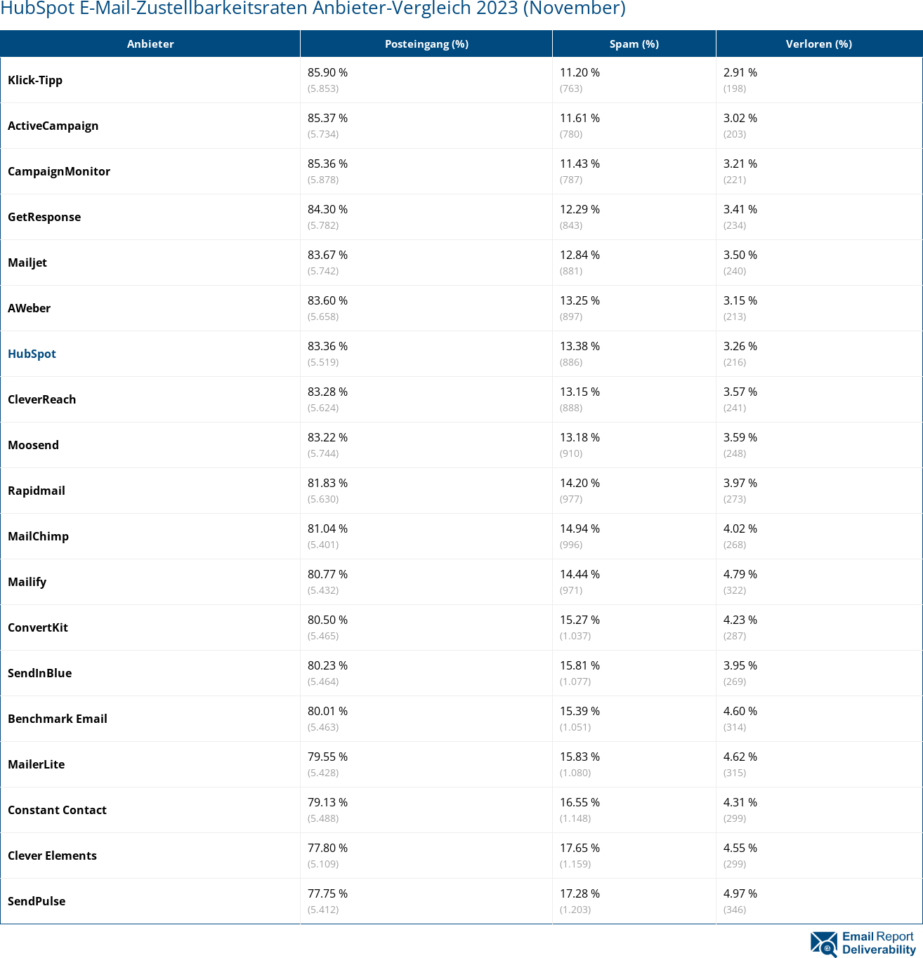 HubSpot E-Mail-Zustellbarkeitsraten Anbieter-Vergleich 2023 (November)