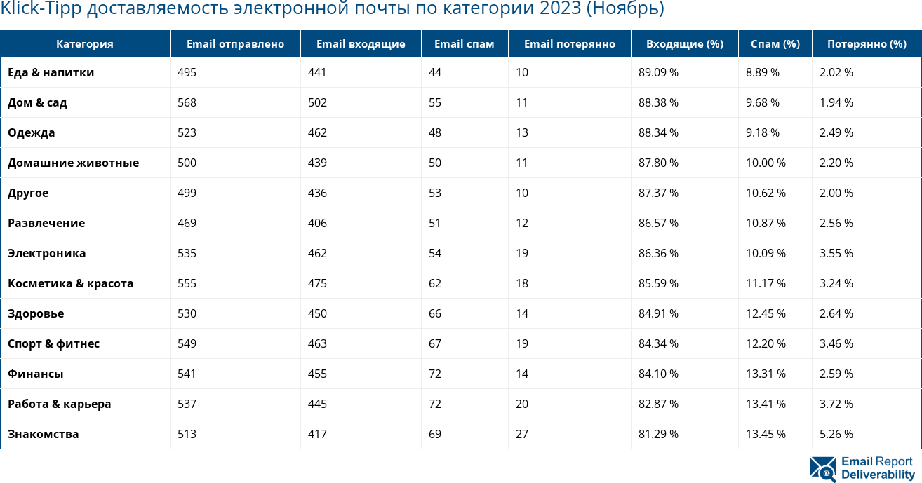 Klick-Tipp доставляемость электронной почты по категории 2023 (Ноябрь)