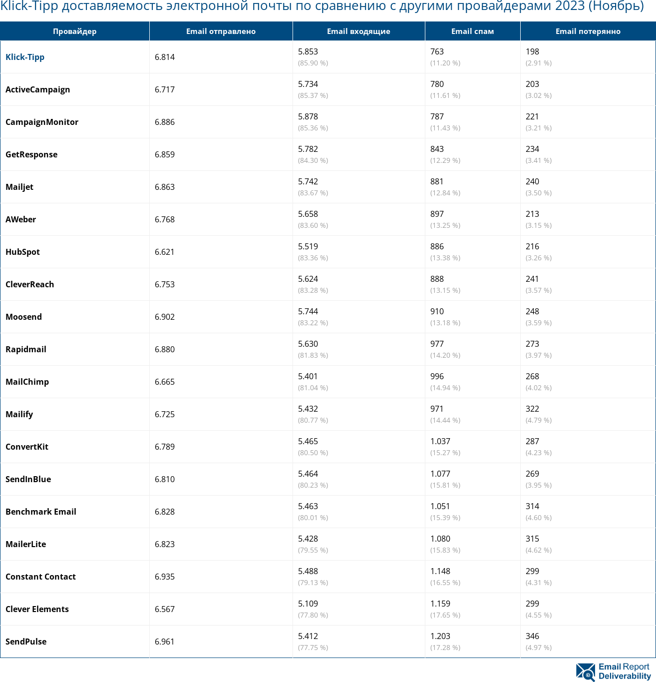 Klick-Tipp доставляемость электронной почты по сравнению с другими провайдерами 2023 (Ноябрь)