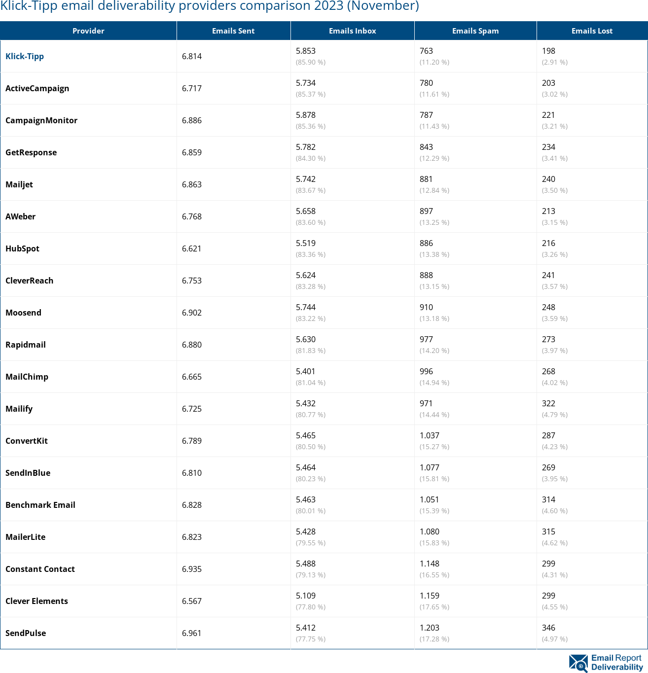 Klick-Tipp email deliverability providers comparison 2023 (November)