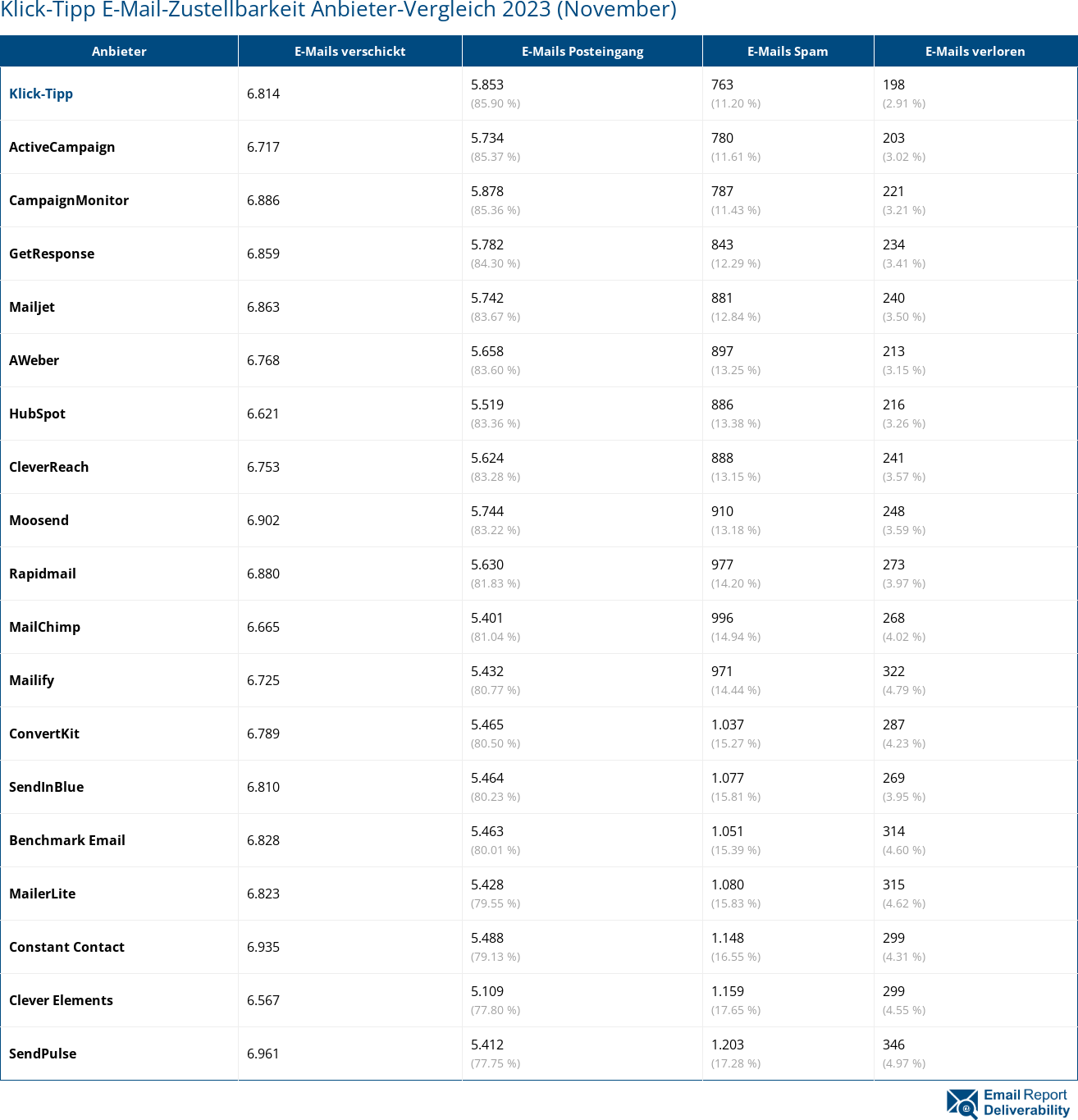 Klick-Tipp E-Mail-Zustellbarkeit Anbieter-Vergleich 2023 (November)