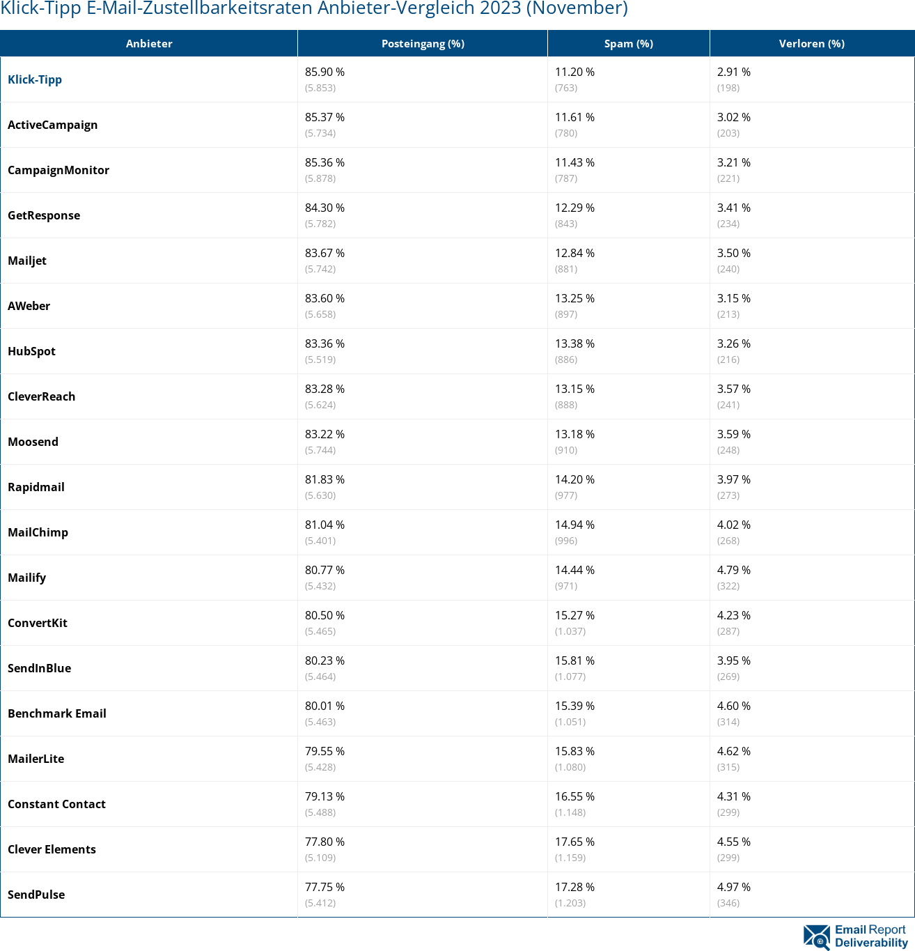 Klick-Tipp E-Mail-Zustellbarkeitsraten Anbieter-Vergleich 2023 (November)