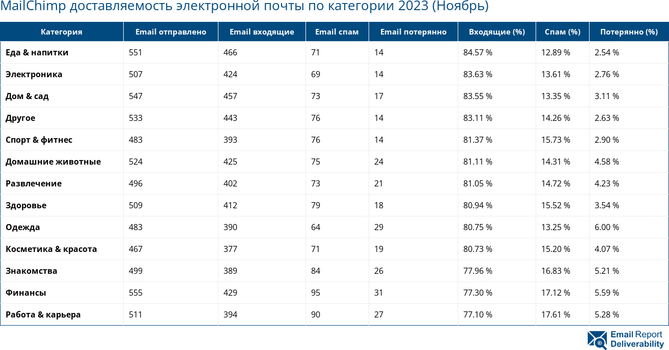 MailChimp доставляемость электронной почты по категории 2023 (Ноябрь)