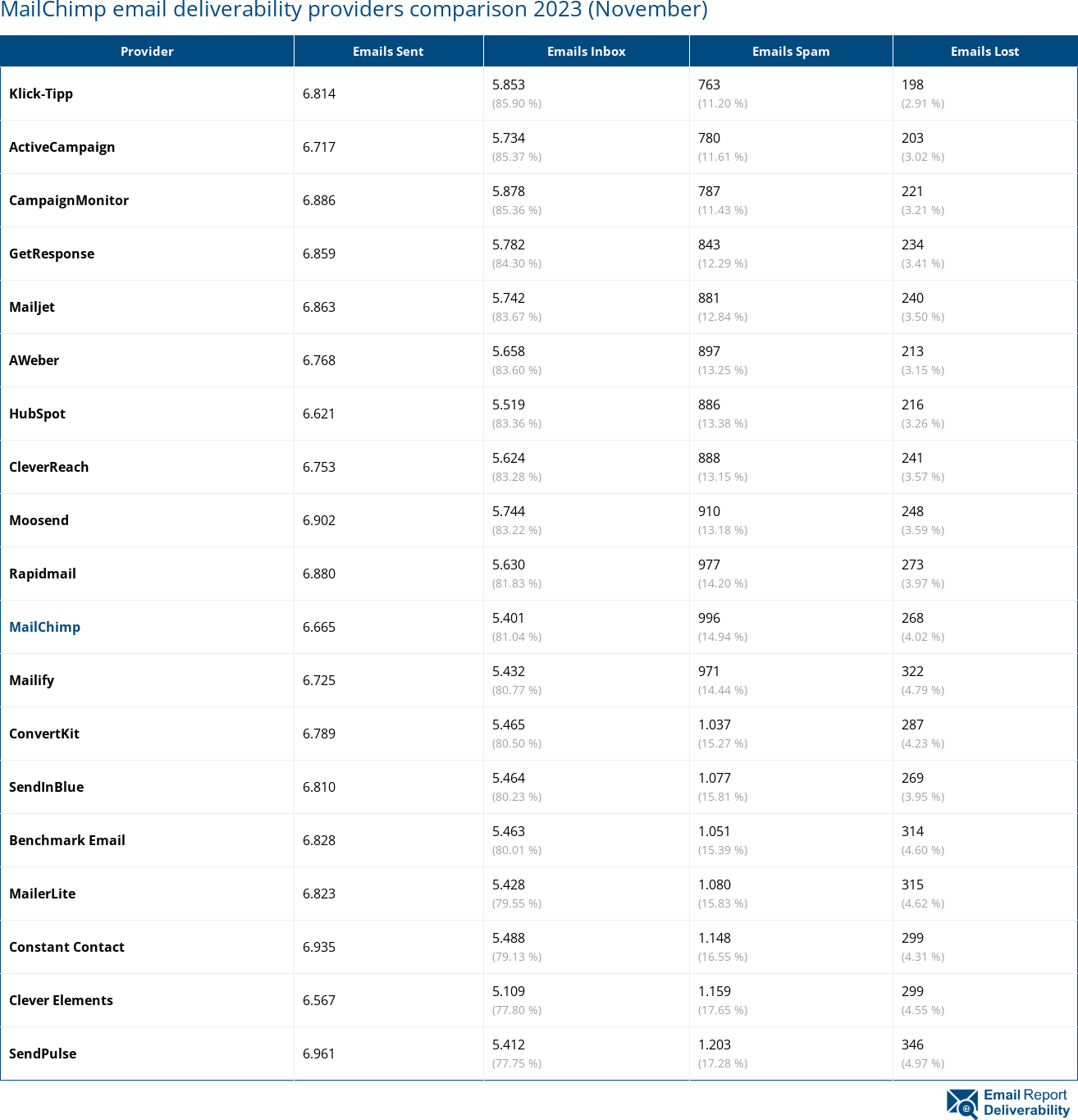 MailChimp email deliverability providers comparison 2023 (November)