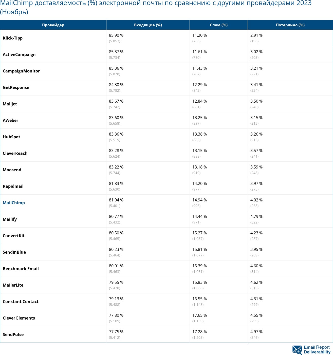 MailChimp доставляемость (%) электронной почты по сравнению с другими провайдерами 2023 (Ноябрь)