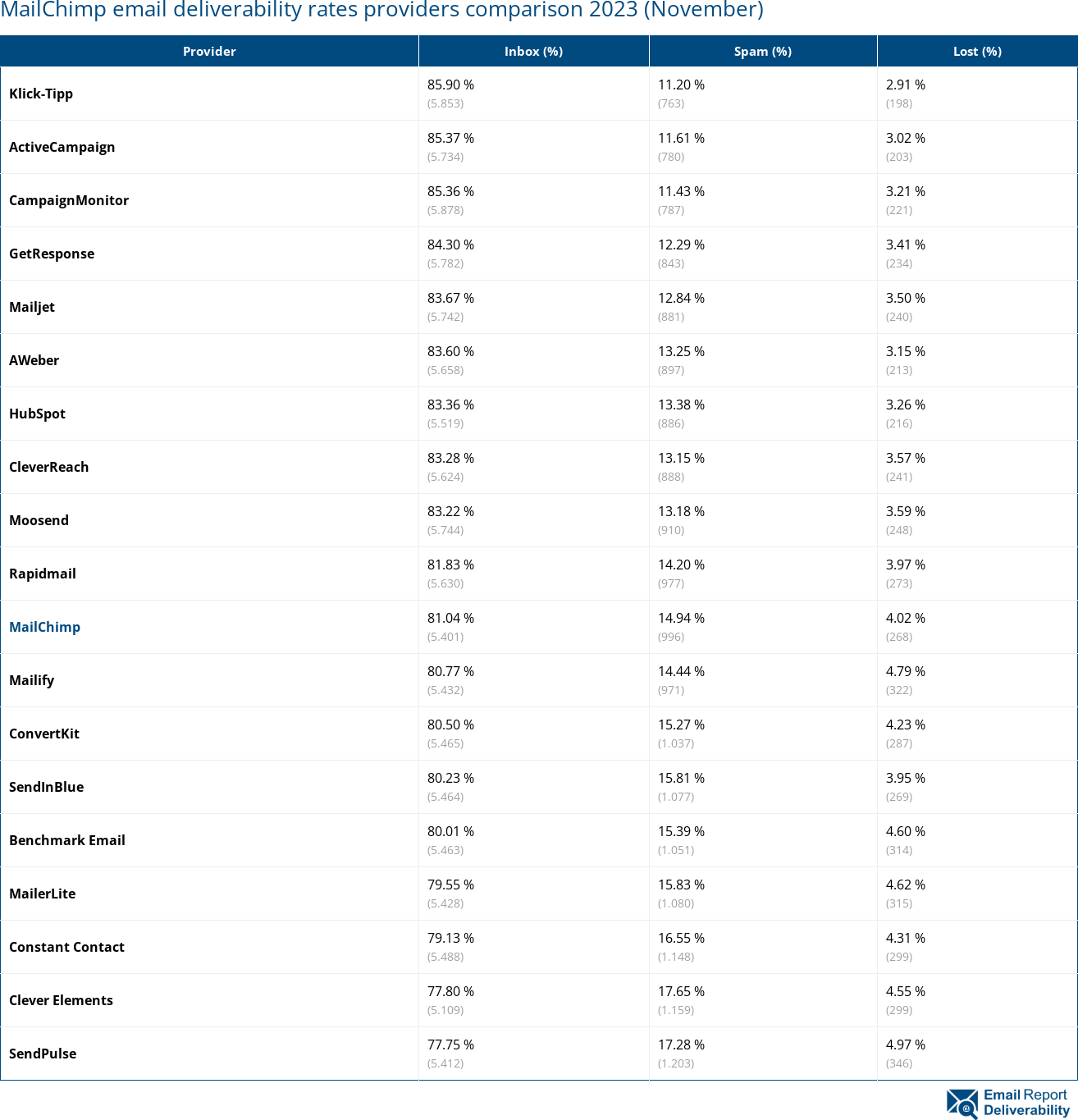 MailChimp email deliverability rates providers comparison 2023 (November)