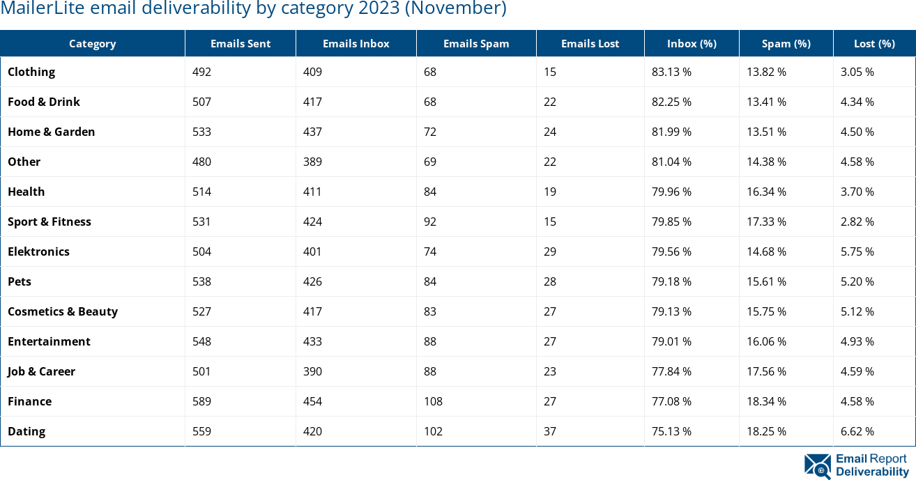MailerLite email deliverability by category 2023 (November)