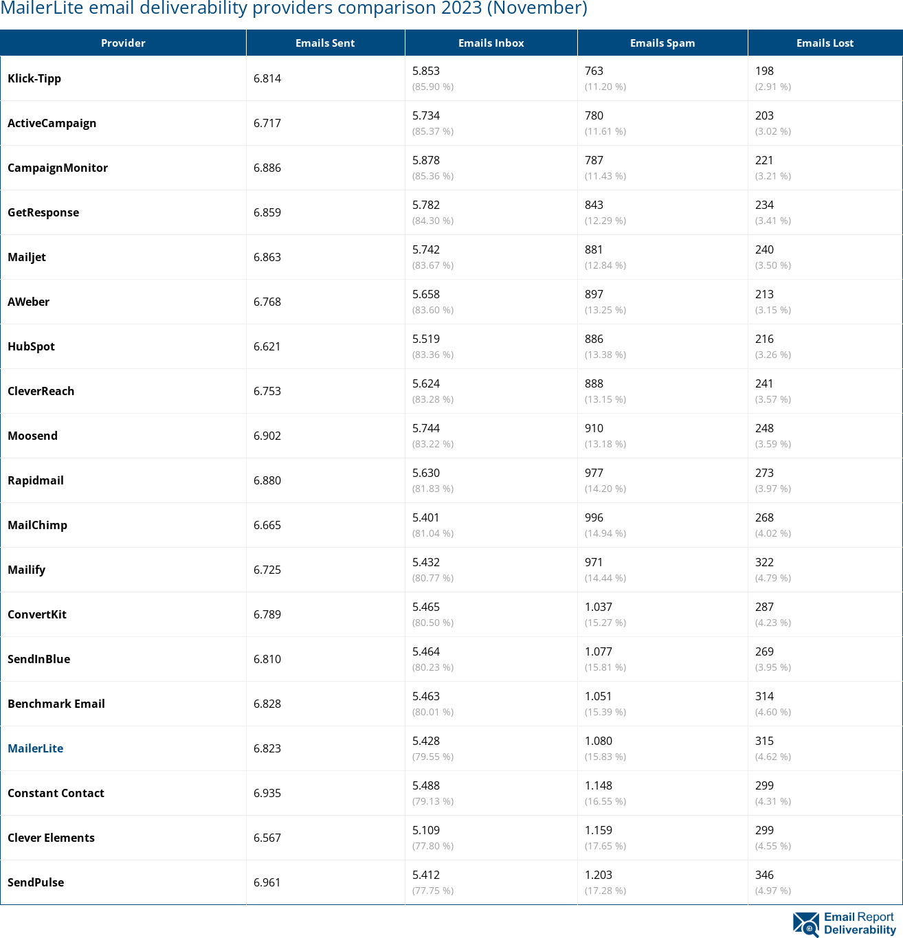 MailerLite email deliverability providers comparison 2023 (November)