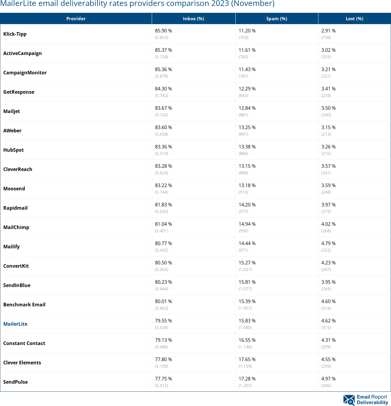 MailerLite email deliverability rates providers comparison 2023 (November)