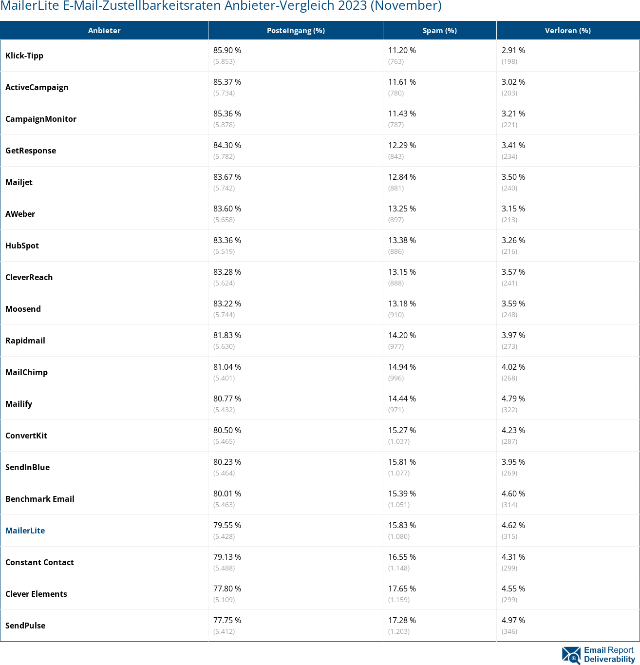 MailerLite E-Mail-Zustellbarkeitsraten Anbieter-Vergleich 2023 (November)