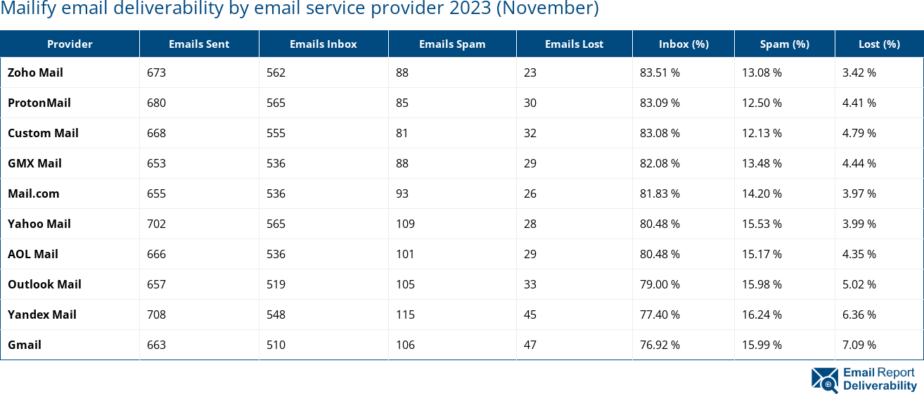 Mailify email deliverability by email service provider 2023 (November)