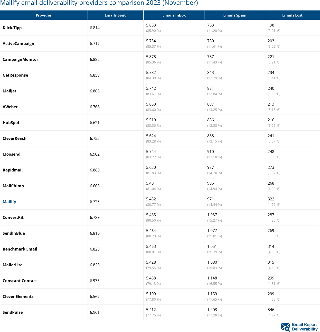 Mailify email deliverability providers comparison 2023 (November)