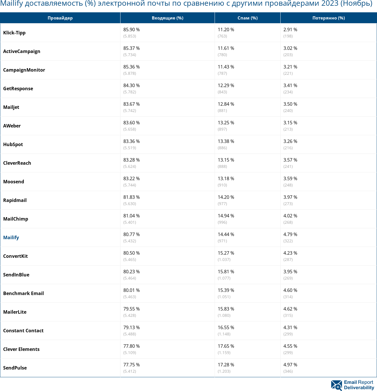 Mailify доставляемость (%) электронной почты по сравнению с другими провайдерами 2023 (Ноябрь)