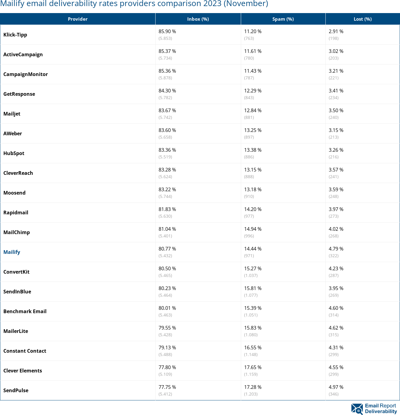 Mailify email deliverability rates providers comparison 2023 (November)