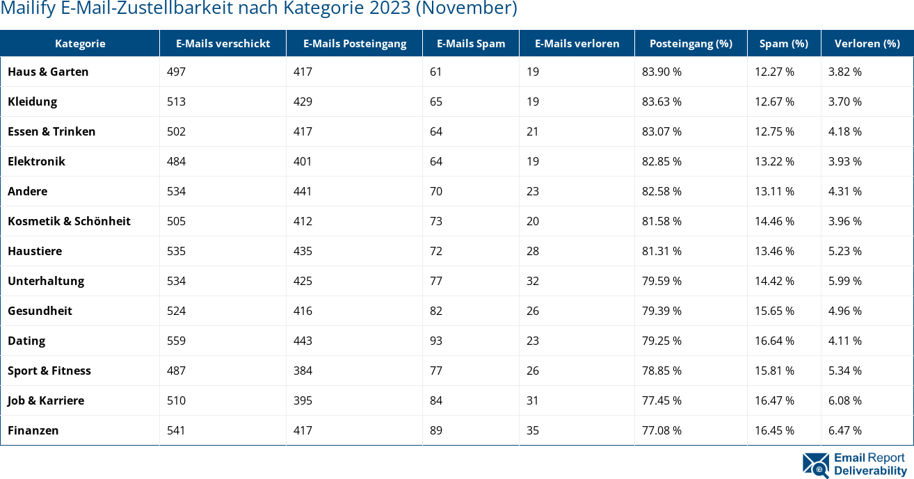 Mailify E-Mail-Zustellbarkeit nach Kategorie 2023 (November)