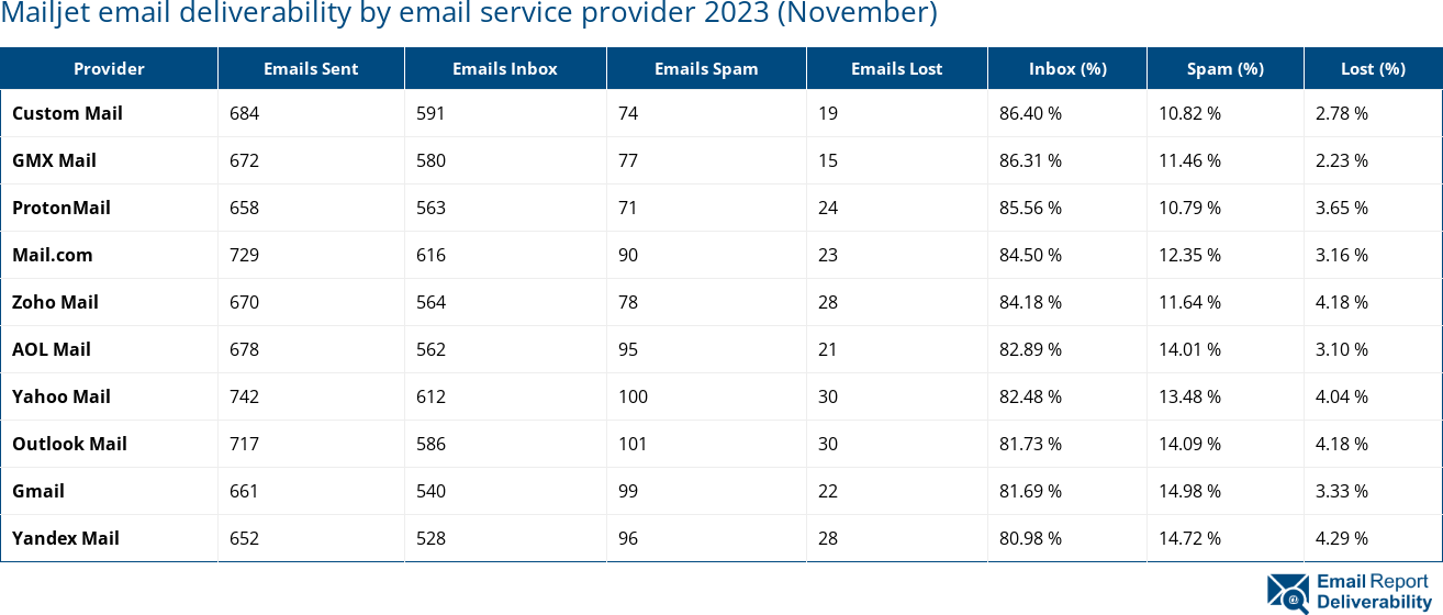 Mailjet email deliverability by email service provider 2023 (November)