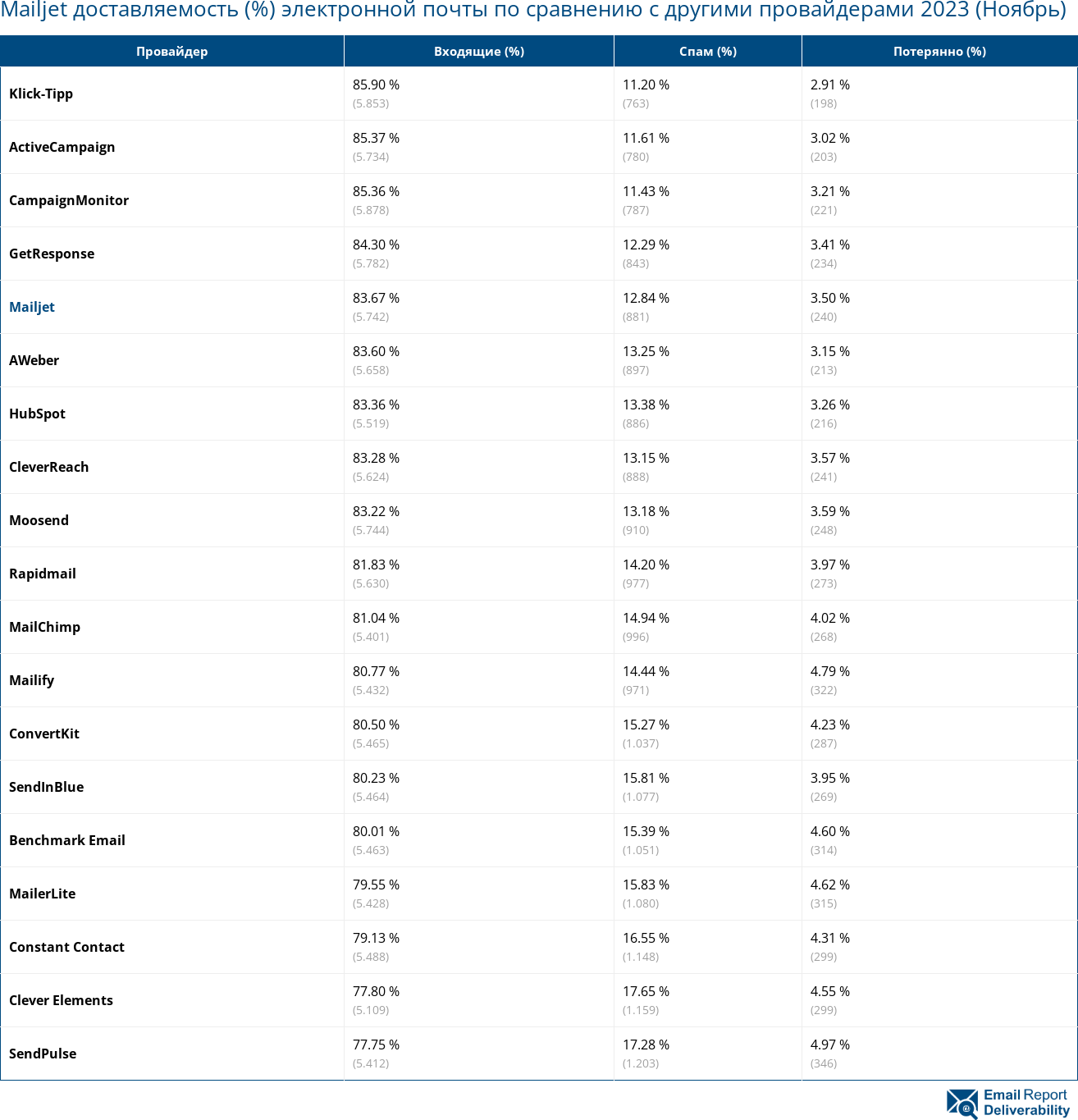 Mailjet доставляемость (%) электронной почты по сравнению с другими провайдерами 2023 (Ноябрь)