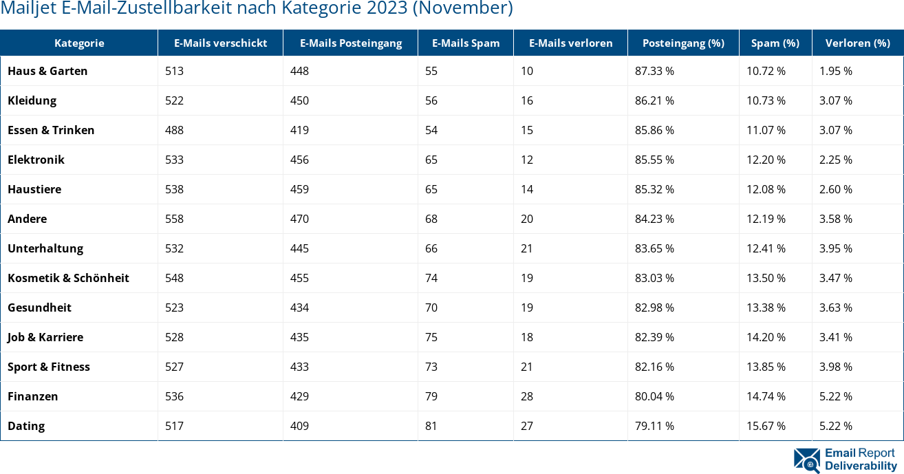 Mailjet E-Mail-Zustellbarkeit nach Kategorie 2023 (November)