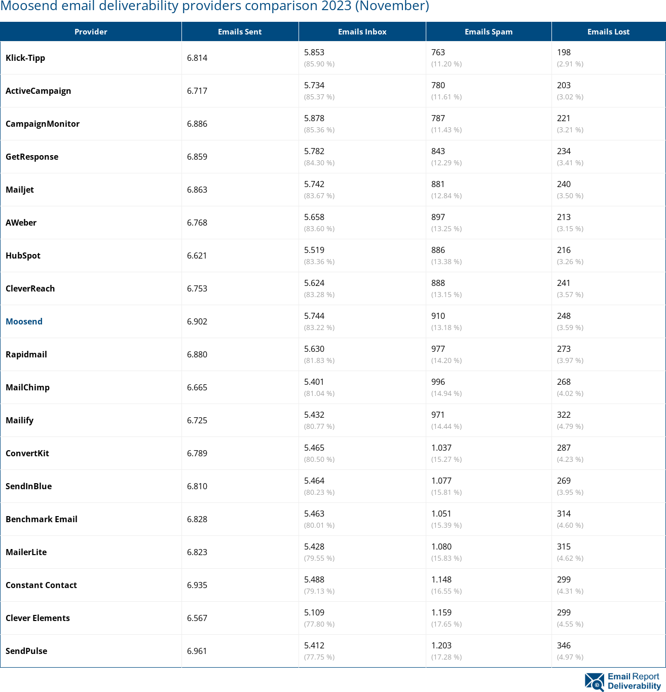 Moosend email deliverability providers comparison 2023 (November)