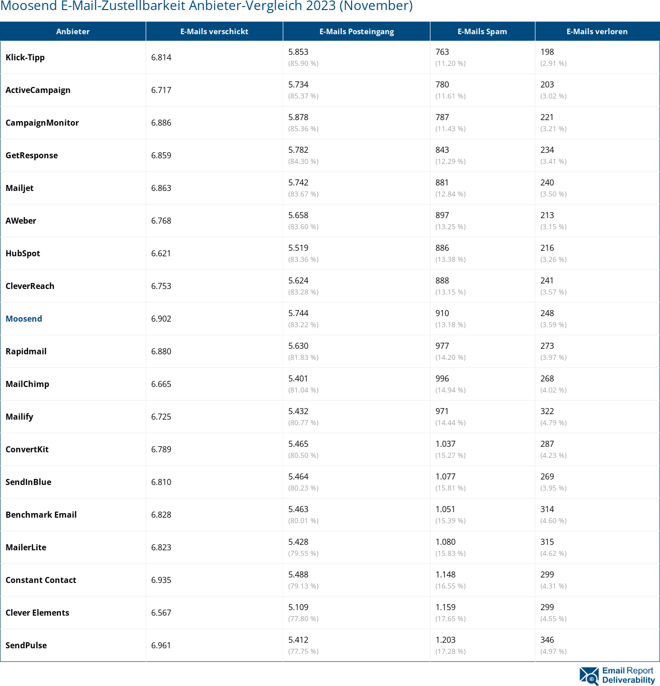 Moosend E-Mail-Zustellbarkeit Anbieter-Vergleich 2023 (November)