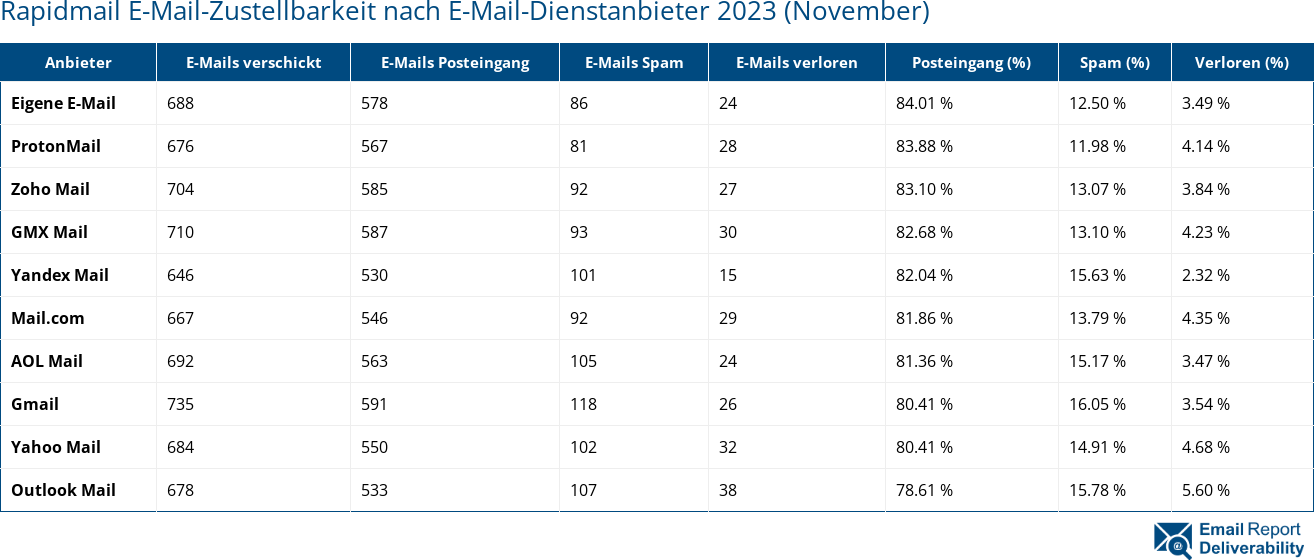 Rapidmail E-Mail-Zustellbarkeit nach E-Mail-Dienstanbieter 2023 (November)