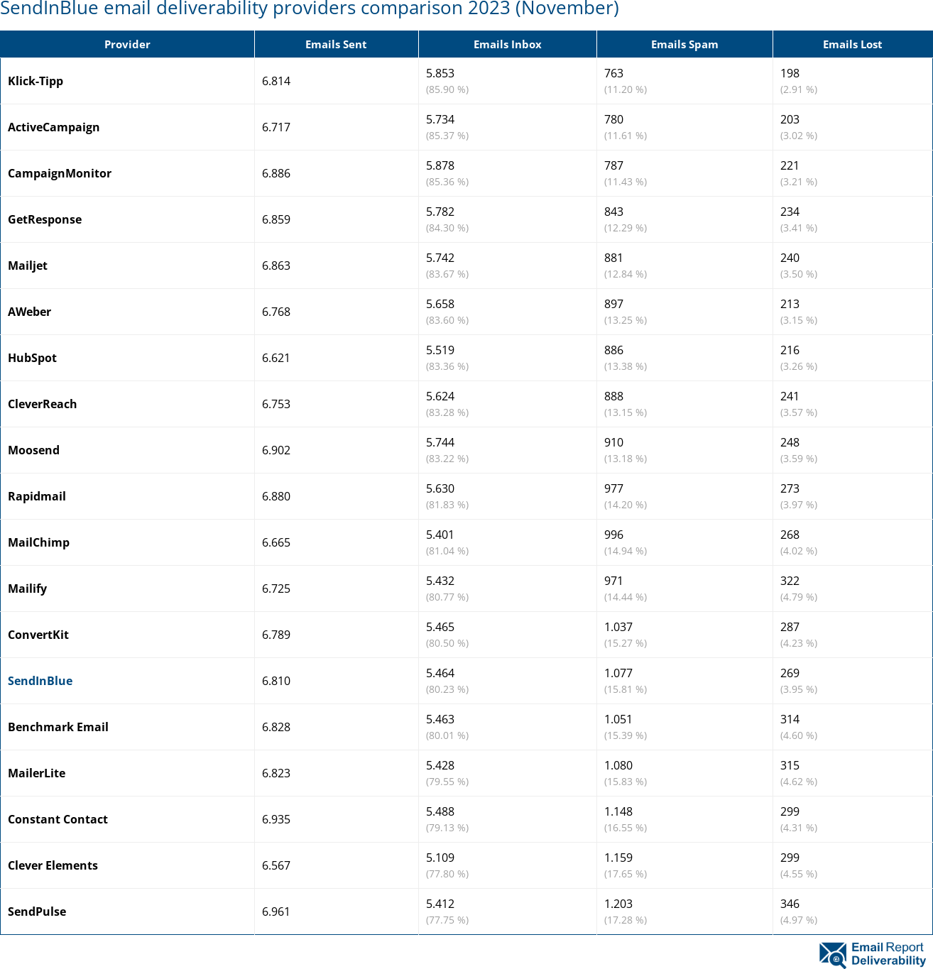 SendInBlue email deliverability providers comparison 2023 (November)