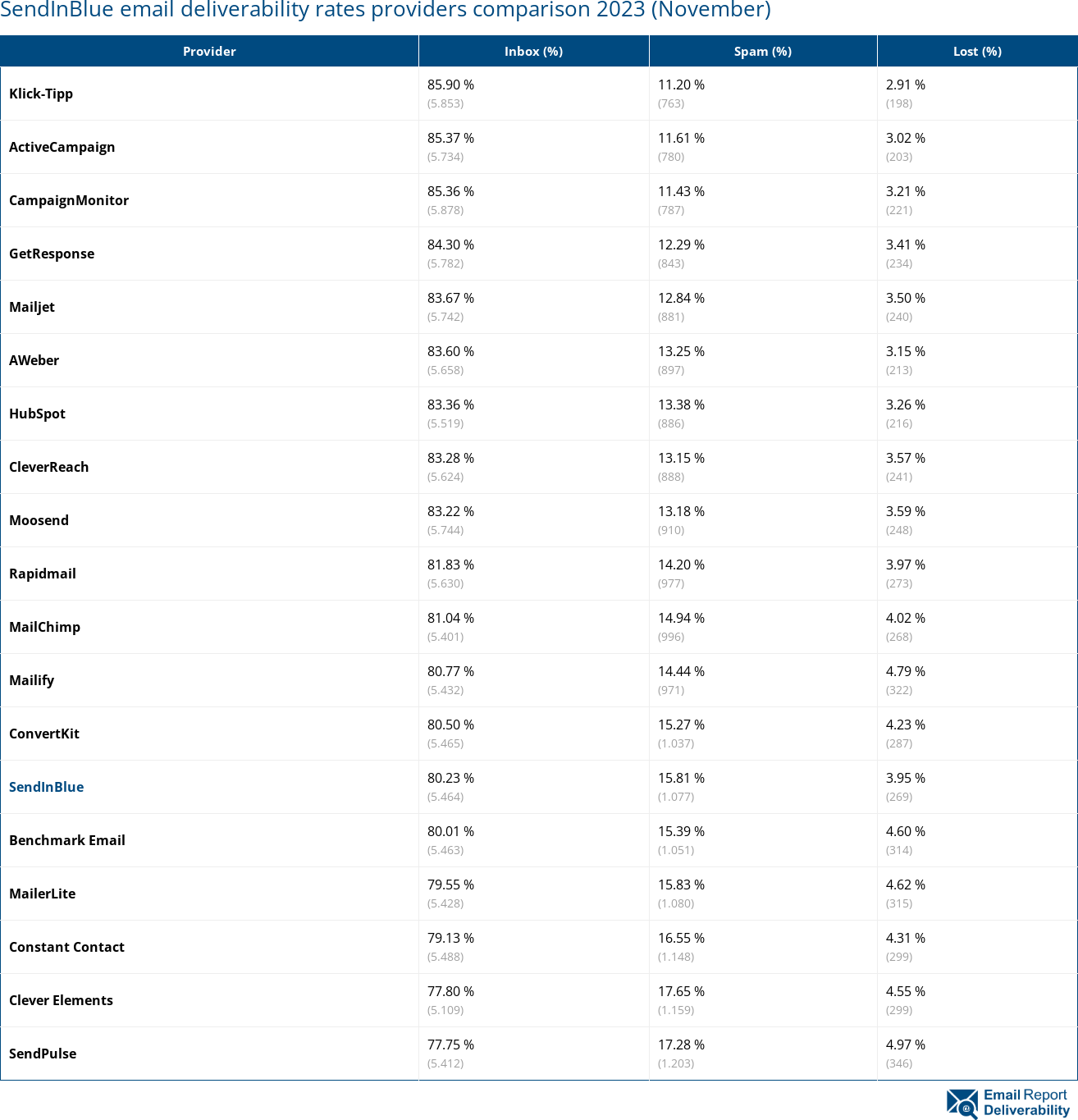 SendInBlue email deliverability rates providers comparison 2023 (November)