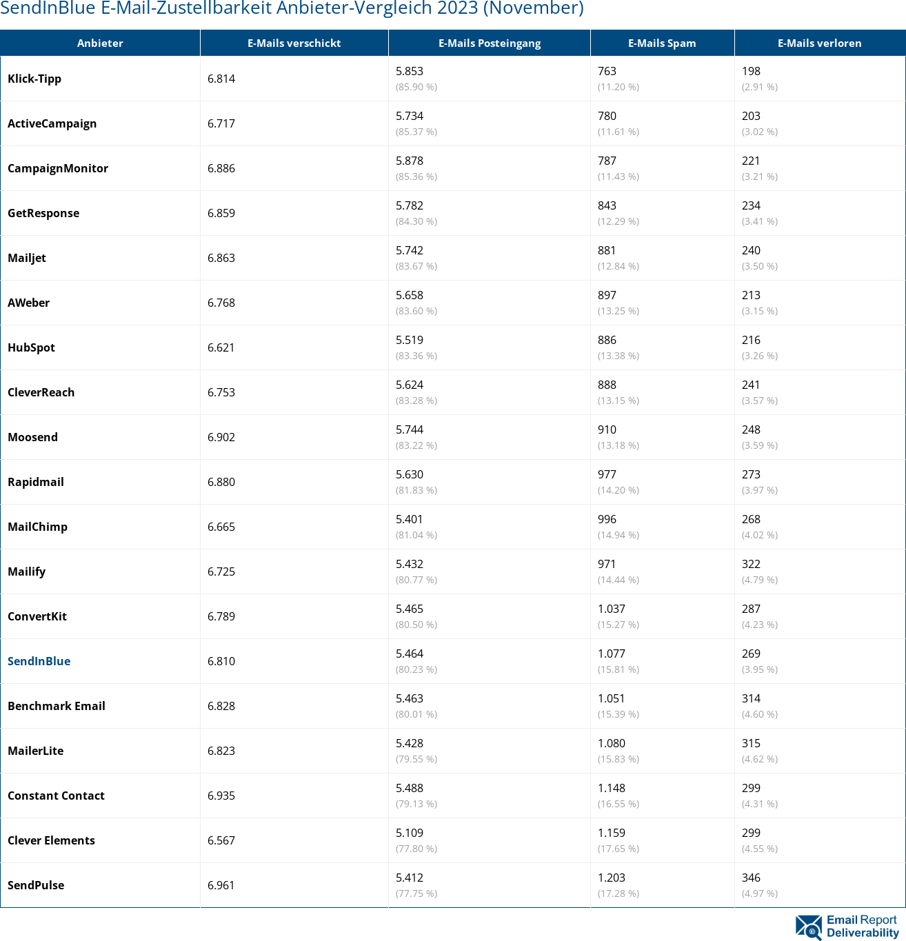 SendInBlue E-Mail-Zustellbarkeit Anbieter-Vergleich 2023 (November)