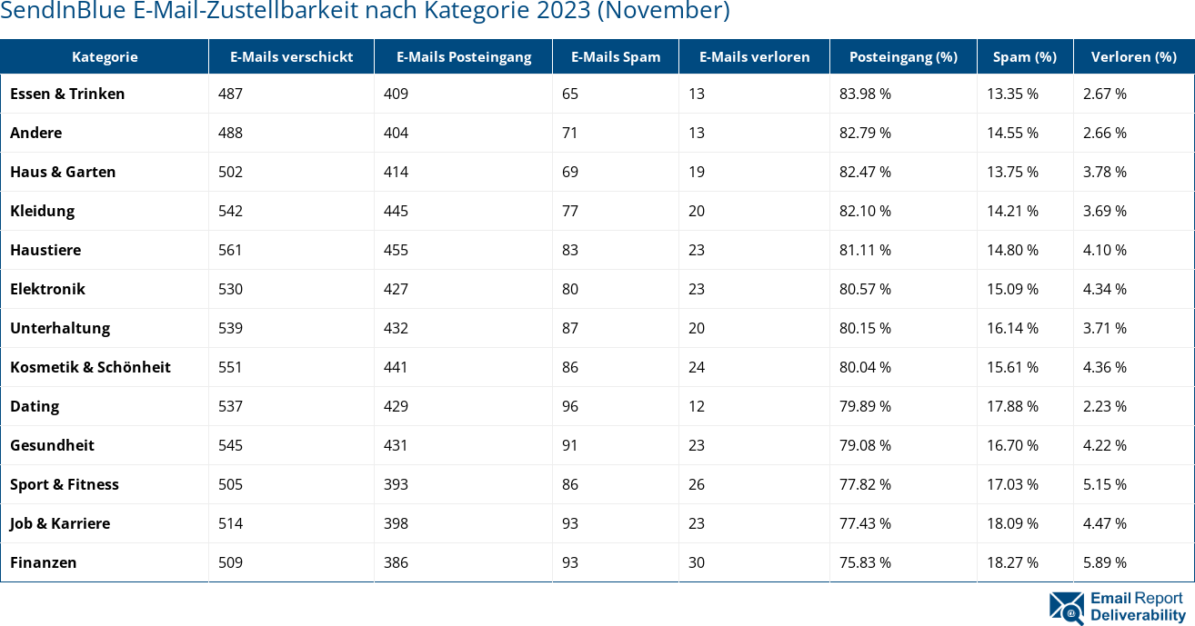 SendInBlue E-Mail-Zustellbarkeit nach Kategorie 2023 (November)