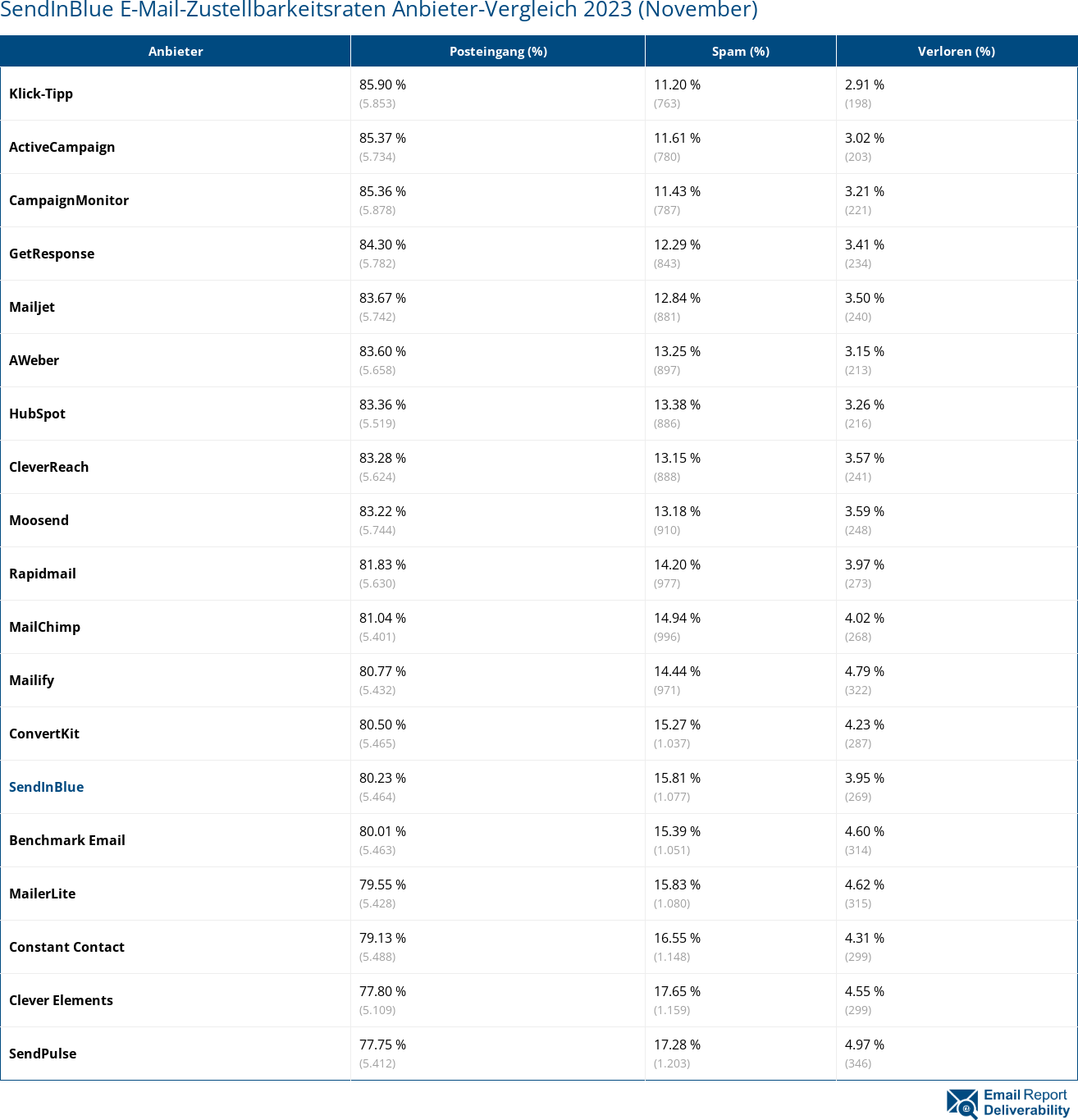 SendInBlue E-Mail-Zustellbarkeitsraten Anbieter-Vergleich 2023 (November)