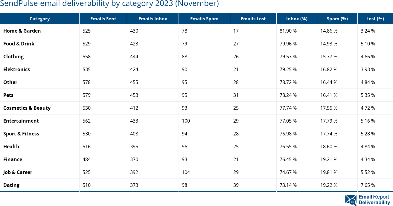 SendPulse email deliverability by category 2023 (November)