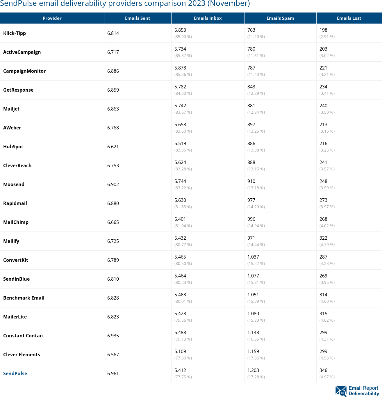 SendPulse email deliverability providers comparison 2023 (November)