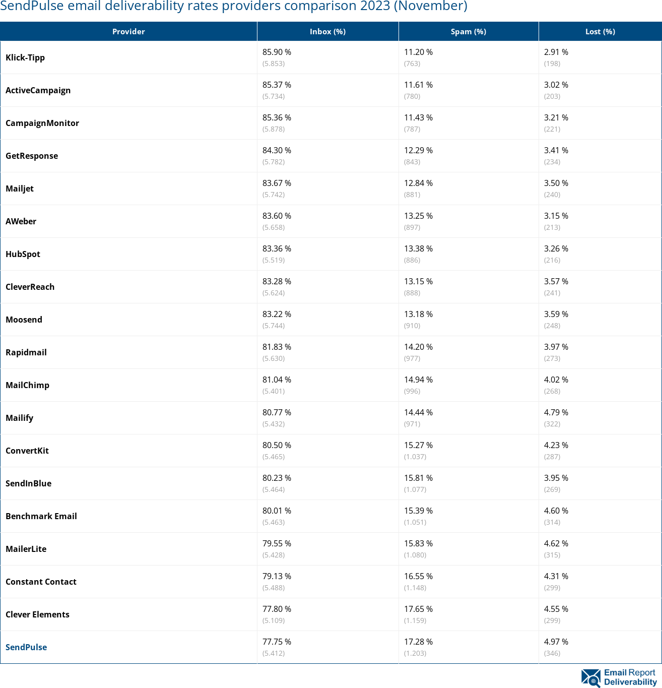 SendPulse email deliverability rates providers comparison 2023 (November)