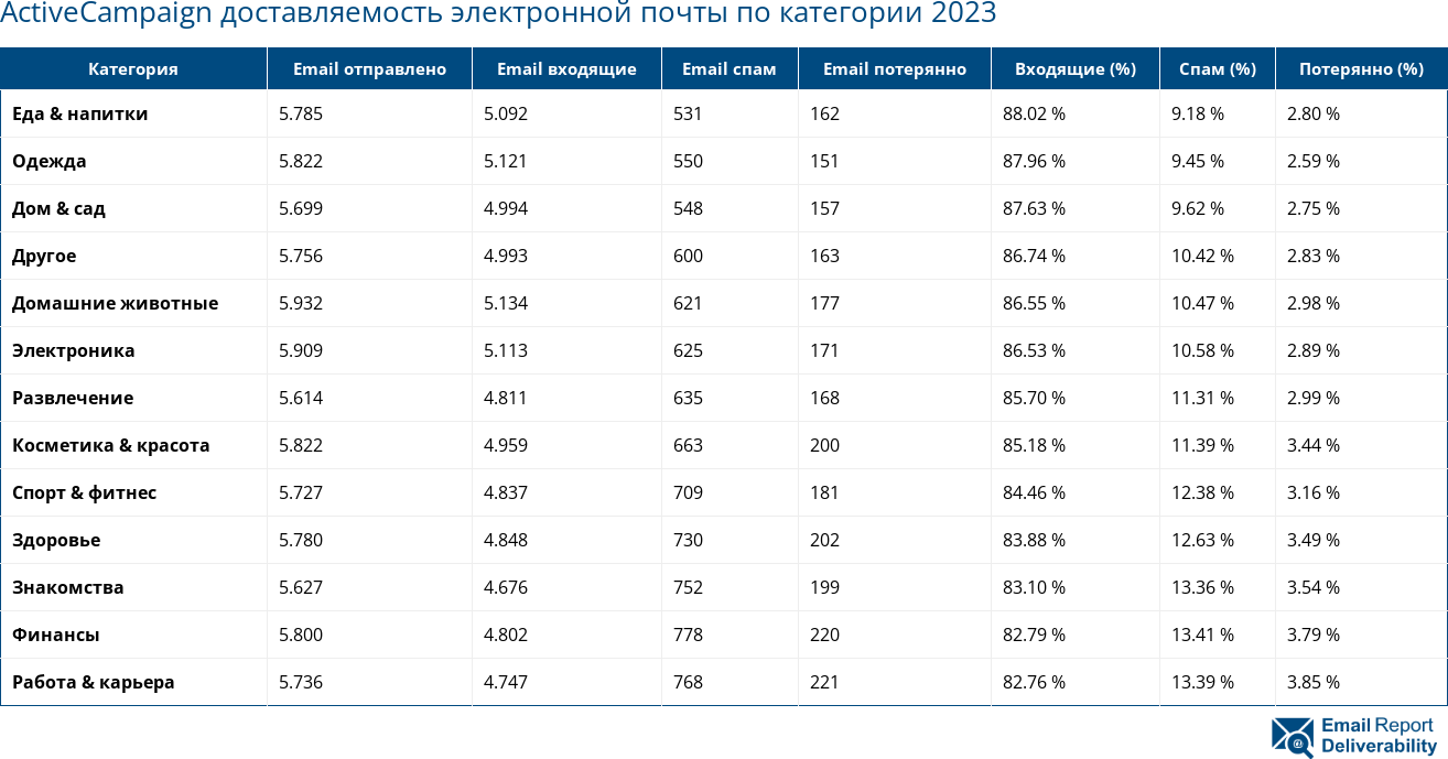 ActiveCampaign доставляемость электронной почты по категории 2023