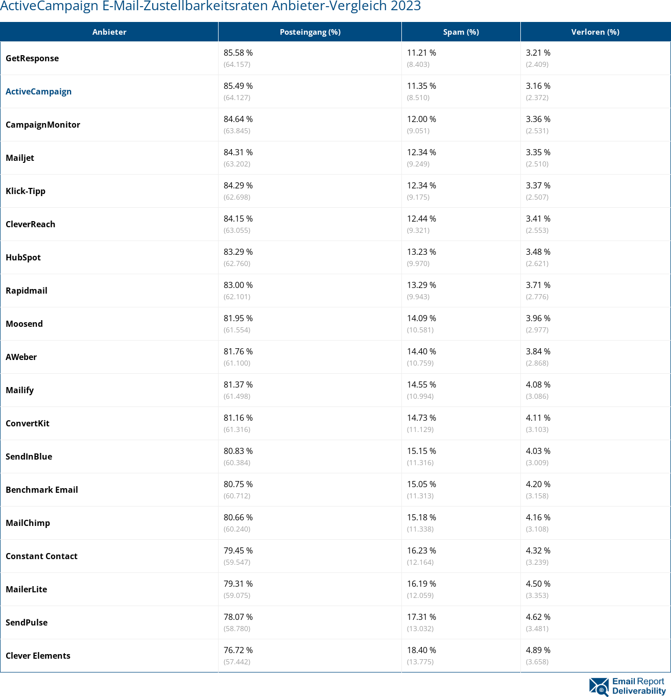 ActiveCampaign E-Mail-Zustellbarkeitsraten Anbieter-Vergleich 2023