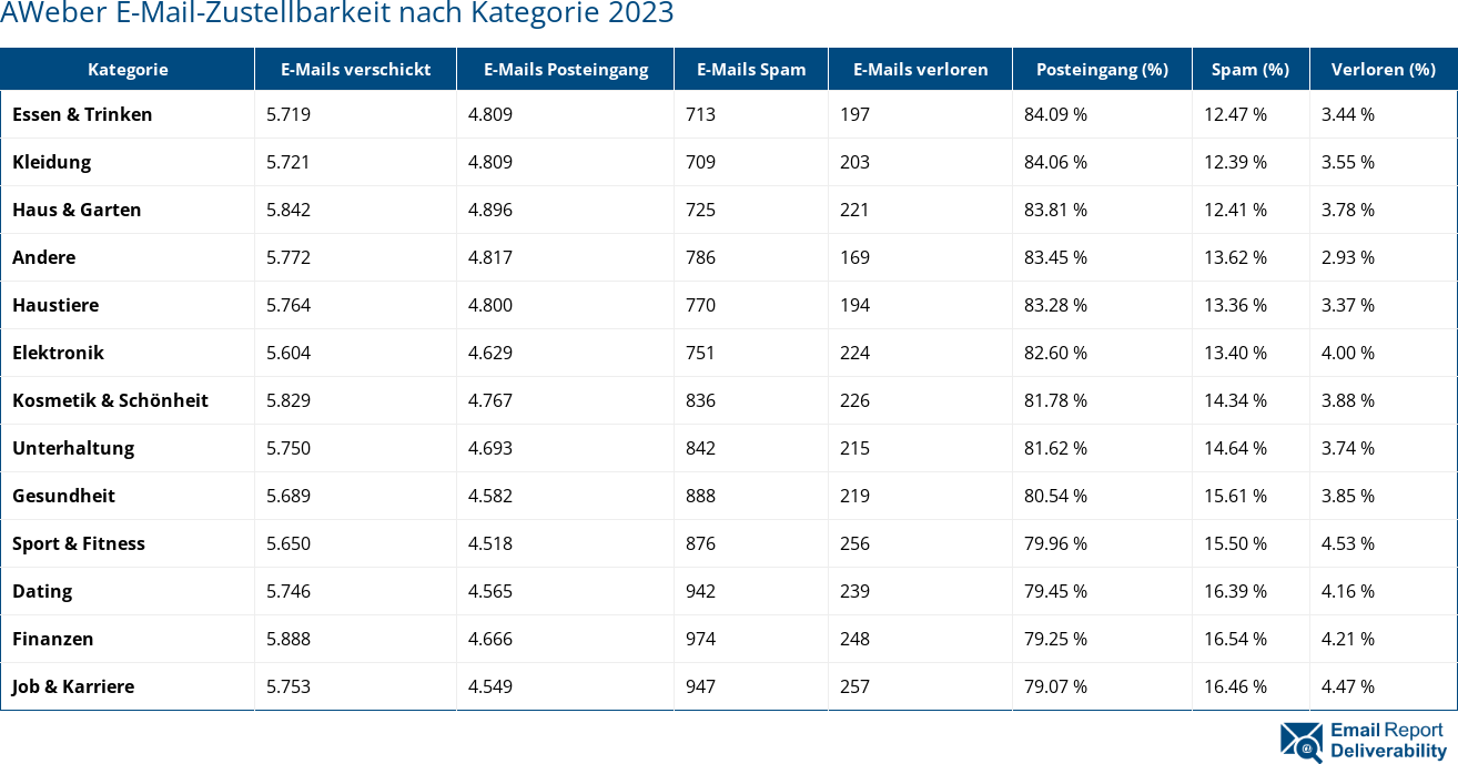 AWeber E-Mail-Zustellbarkeit nach Kategorie 2023