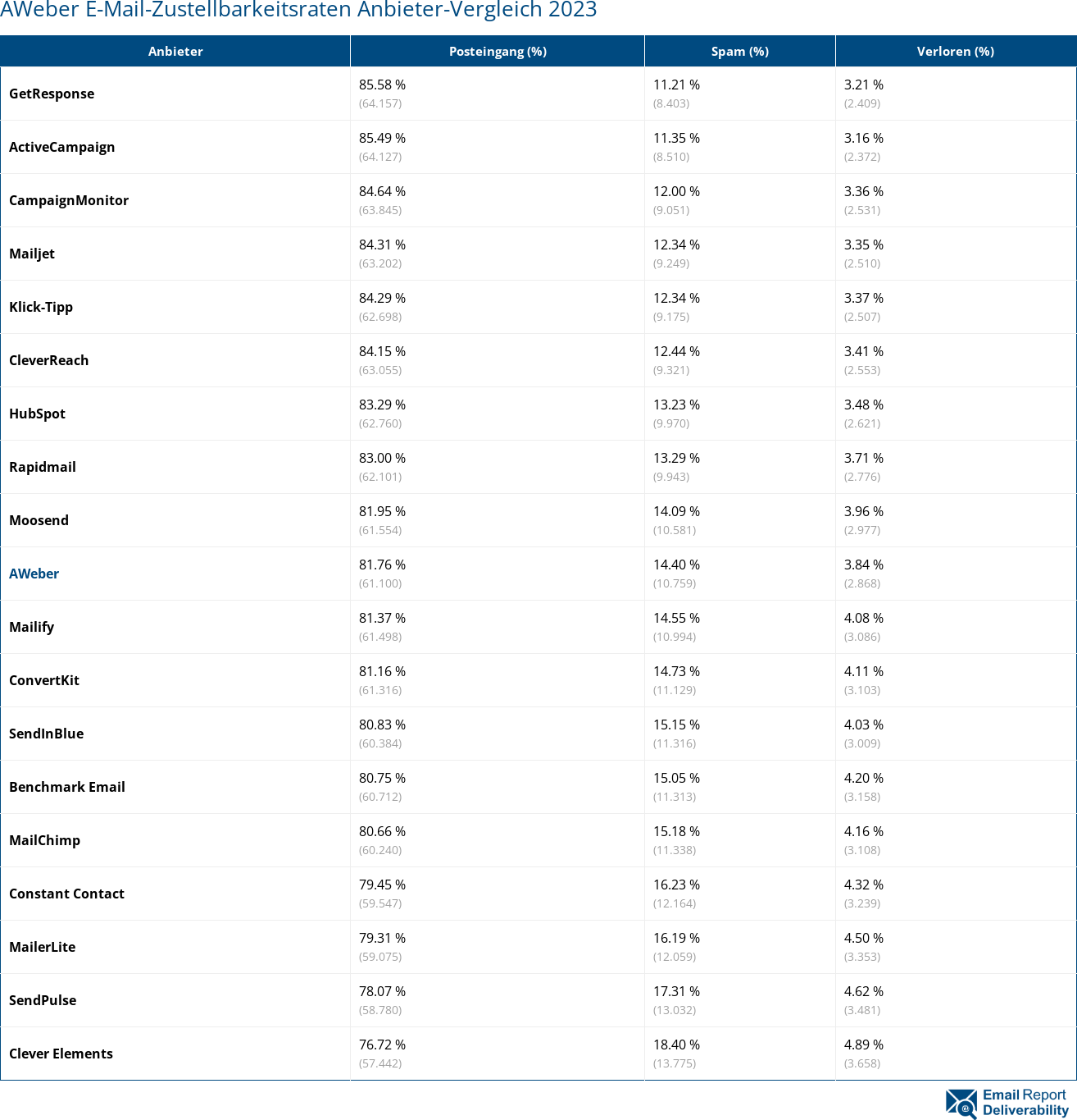 AWeber E-Mail-Zustellbarkeitsraten Anbieter-Vergleich 2023