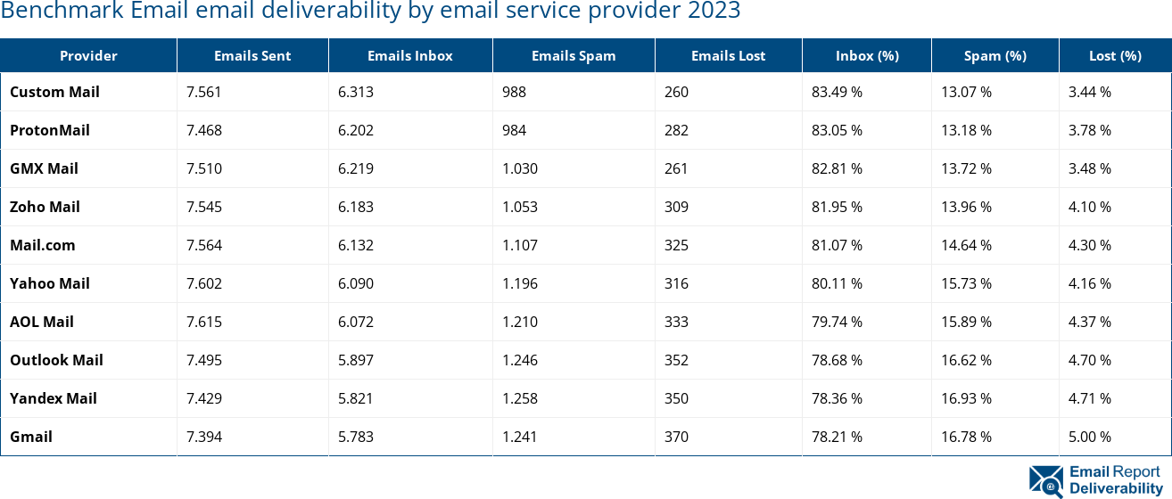 Benchmark Email email deliverability by email service provider 2023