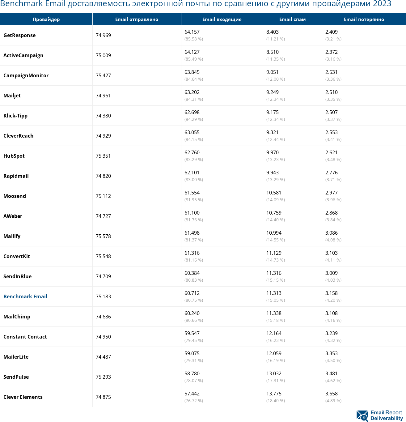 Benchmark Email доставляемость электронной почты по сравнению с другими провайдерами 2023