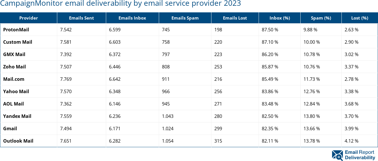 CampaignMonitor email deliverability by email service provider 2023
