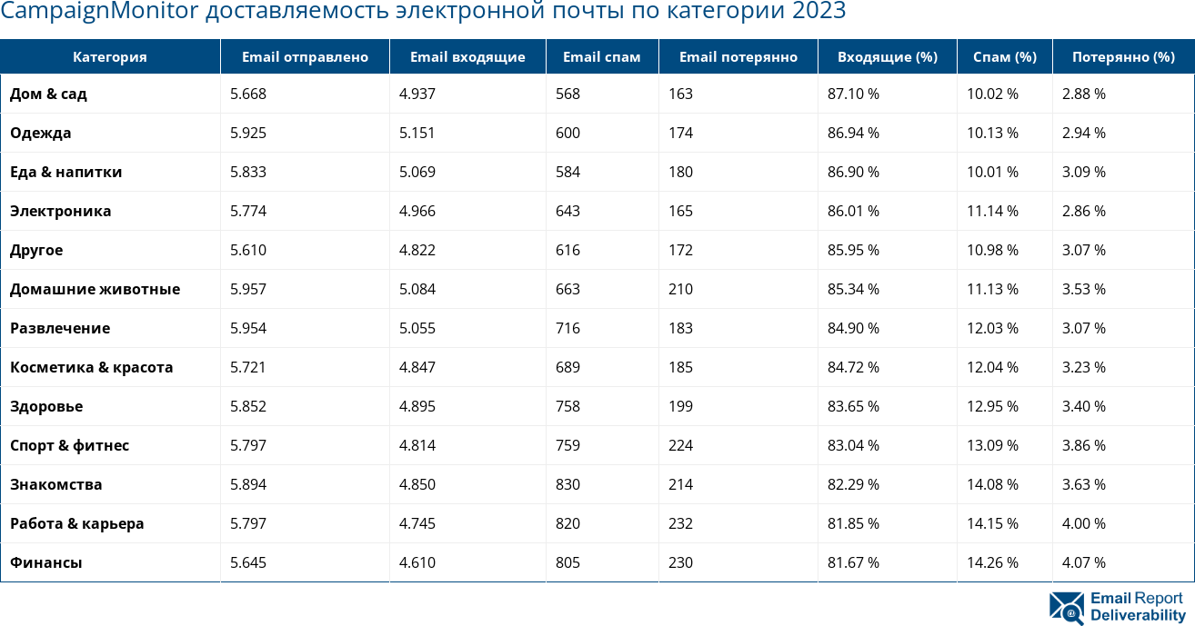 CampaignMonitor доставляемость электронной почты по категории 2023