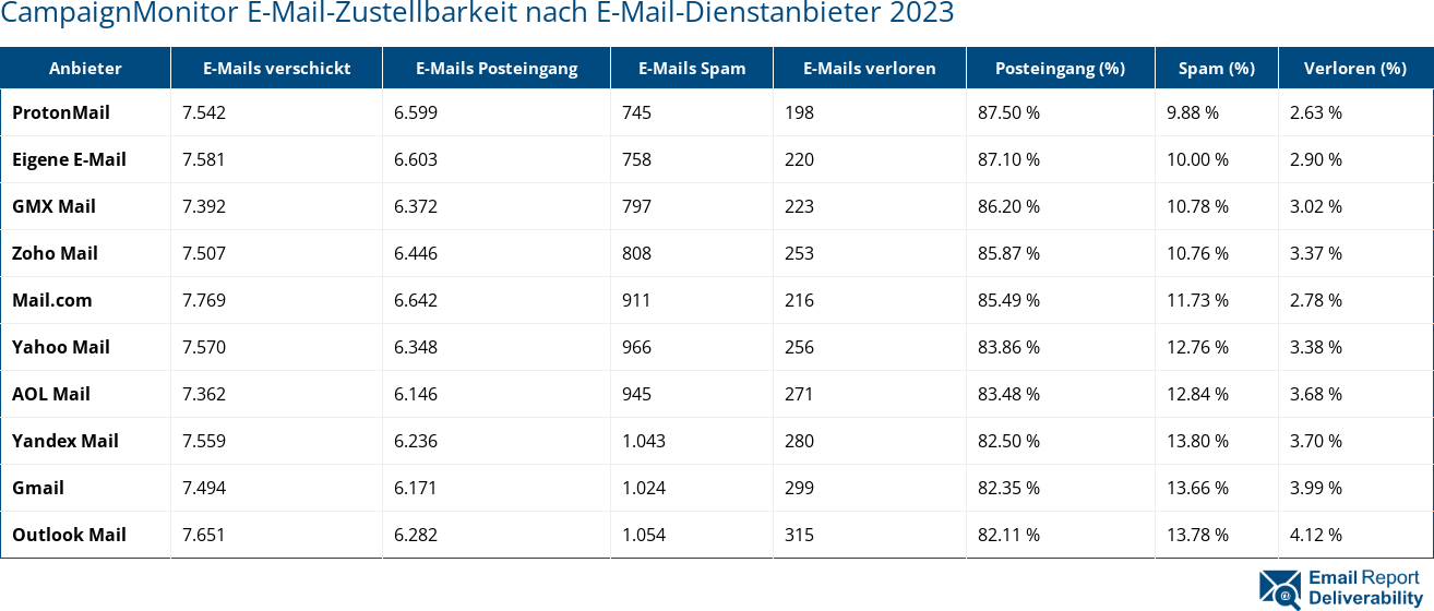 CampaignMonitor E-Mail-Zustellbarkeit nach E-Mail-Dienstanbieter 2023