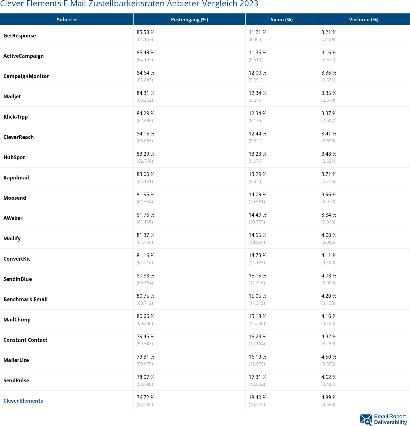 Clever Elements E-Mail-Zustellbarkeitsraten Anbieter-Vergleich 2023