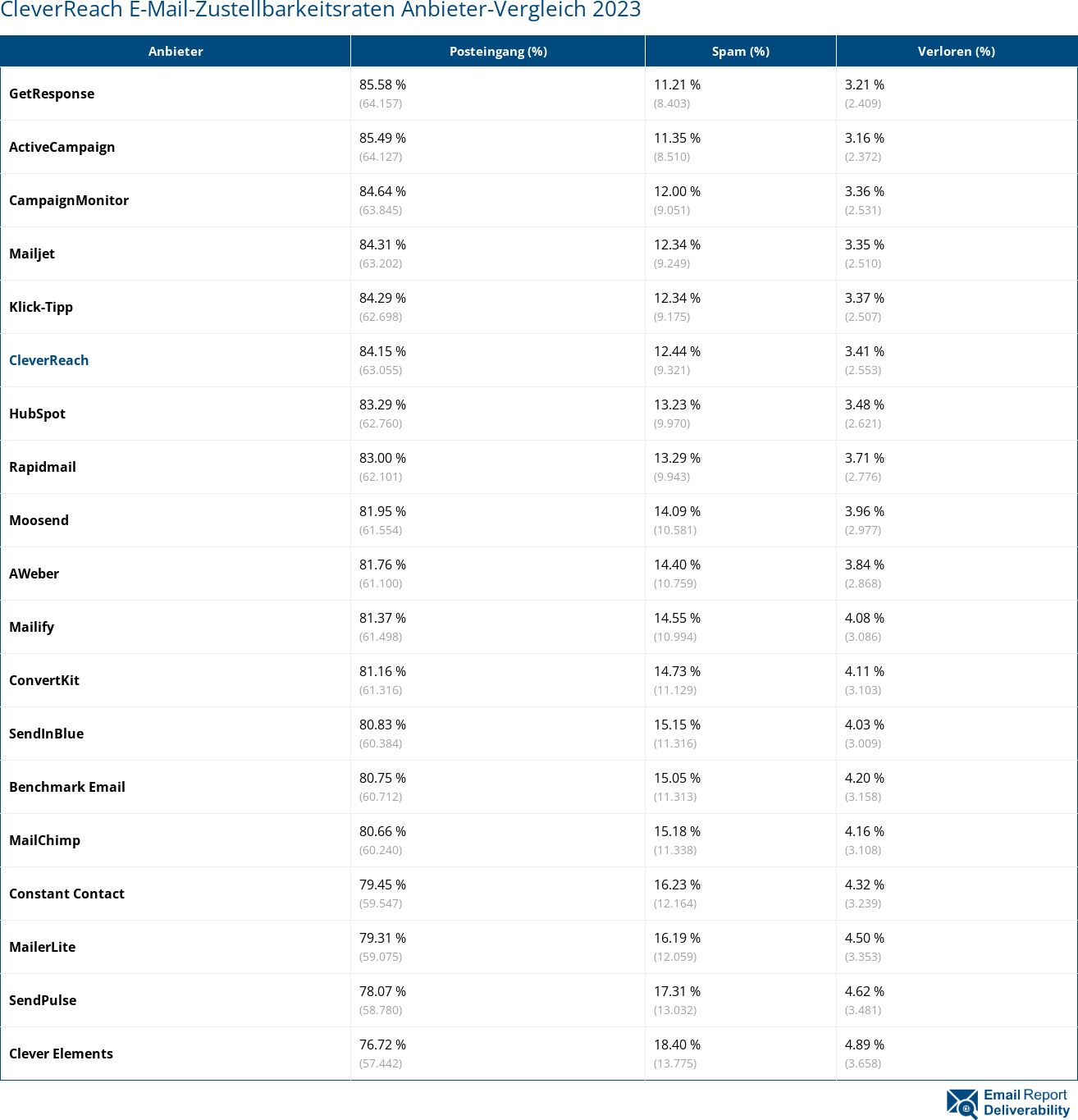 CleverReach E-Mail-Zustellbarkeitsraten Anbieter-Vergleich 2023