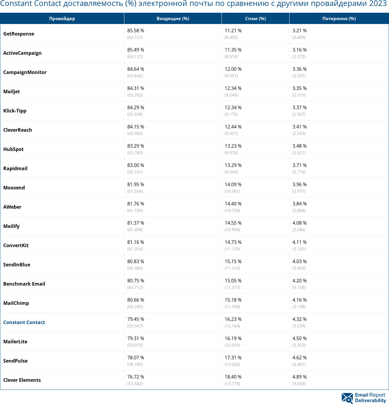 Constant Contact доставляемость (%) электронной почты по сравнению с другими провайдерами 2023