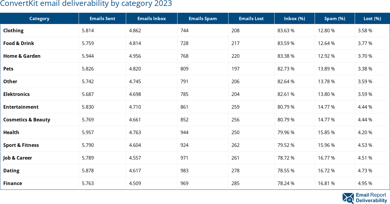 ConvertKit email deliverability by category 2023