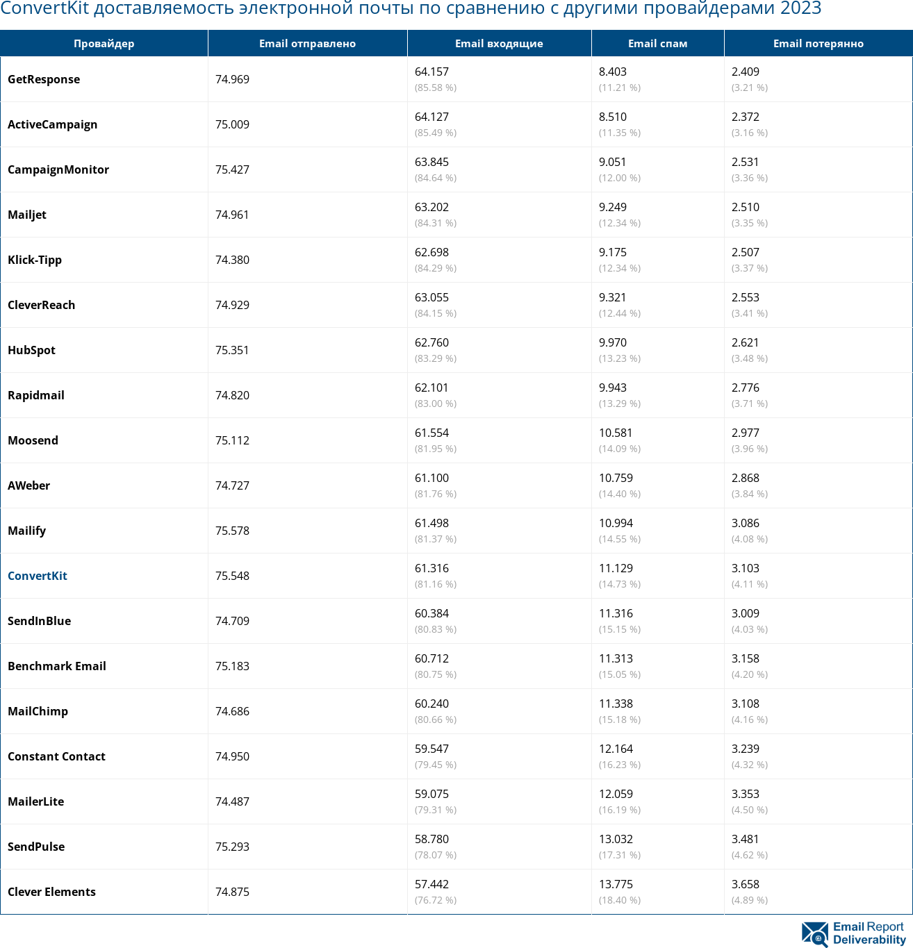 ConvertKit доставляемость электронной почты по сравнению с другими провайдерами 2023