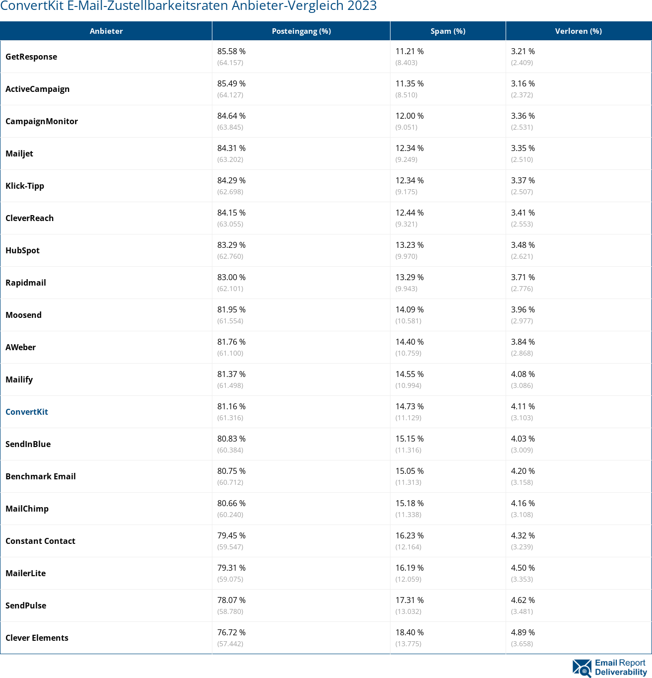 ConvertKit E-Mail-Zustellbarkeitsraten Anbieter-Vergleich 2023