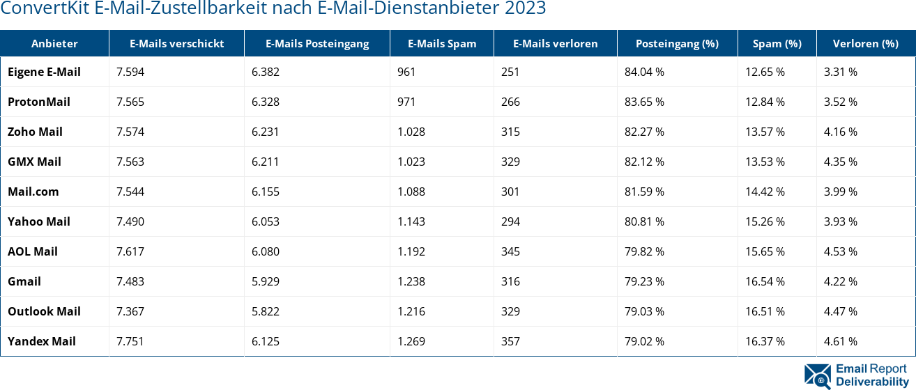 ConvertKit E-Mail-Zustellbarkeit nach E-Mail-Dienstanbieter 2023