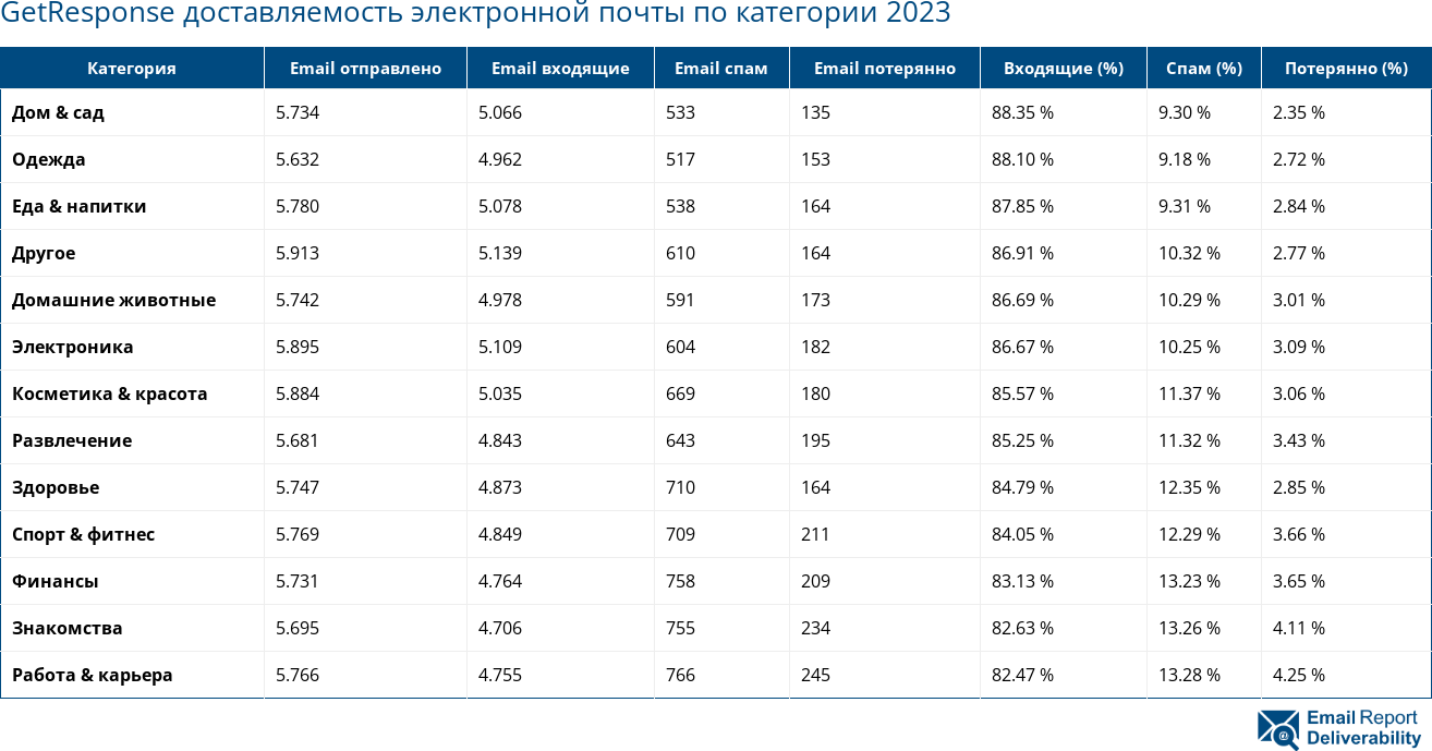 GetResponse доставляемость электронной почты по категории 2023